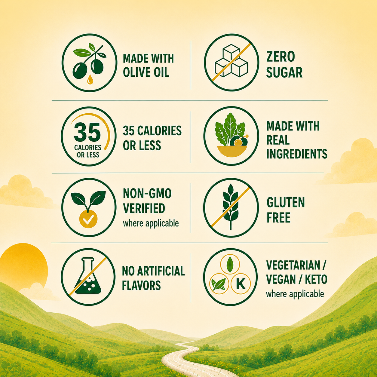 A digital infographic with green icons and text detailing product benefits, set against a warm yellow background with a green rolling hill landscape at the bottom. MADE WITH OLIVE OIL. ZERO SUGAR. 35 CALORIES OR LESS. MADE WITH REAL INGREDIENTS. NON-GMO VERIFIED. GLUTEN FREE. NO ARTIFICIAL FLAVORS. VEGETARIAN/VEGAN/KETO WHERE APPLICABLE.